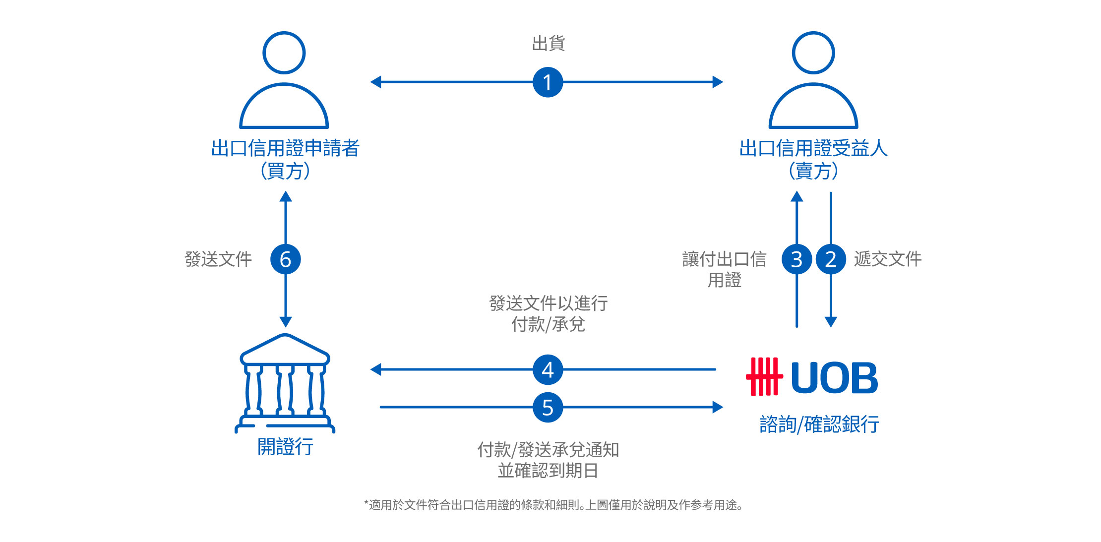 出口信用證貼現/議付