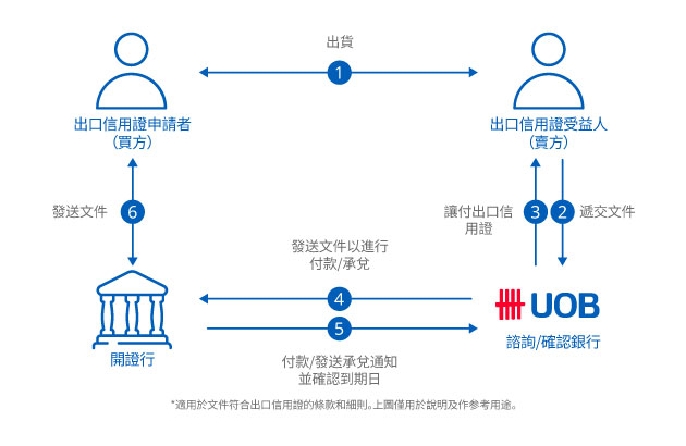 出口信用證貼現/議付