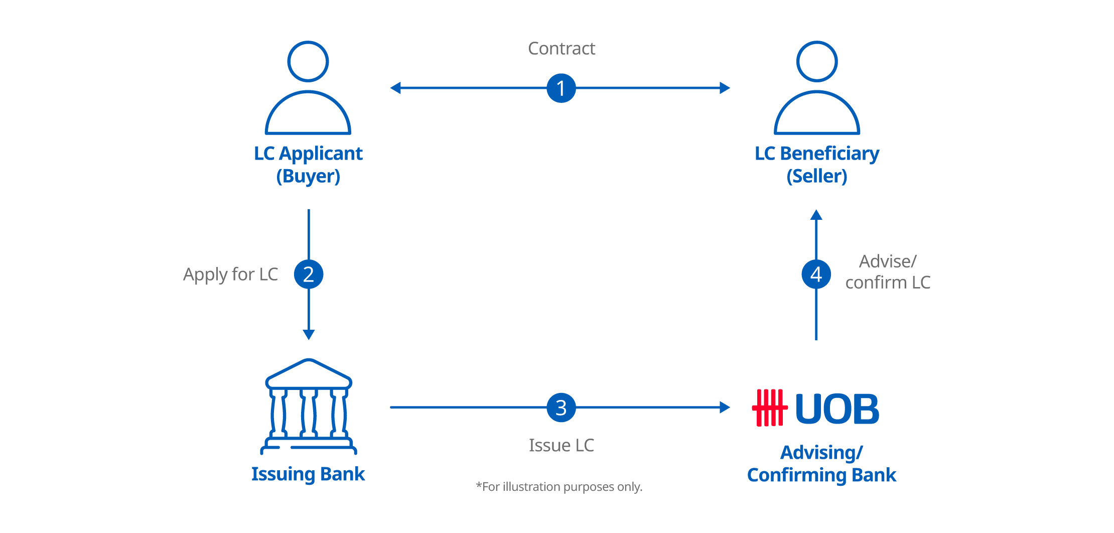 Export Letter of Credit Advising