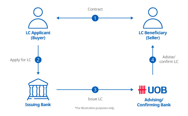 Export Letter of Credit Advising