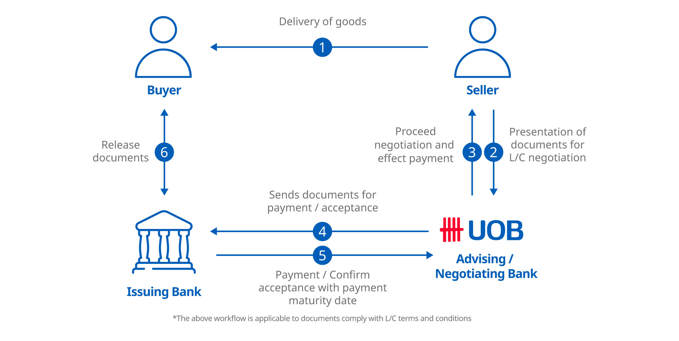 Export Letter of Credit Discounting/Negotiation