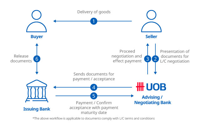 Export Letter of Credit Discounting/Negotiation