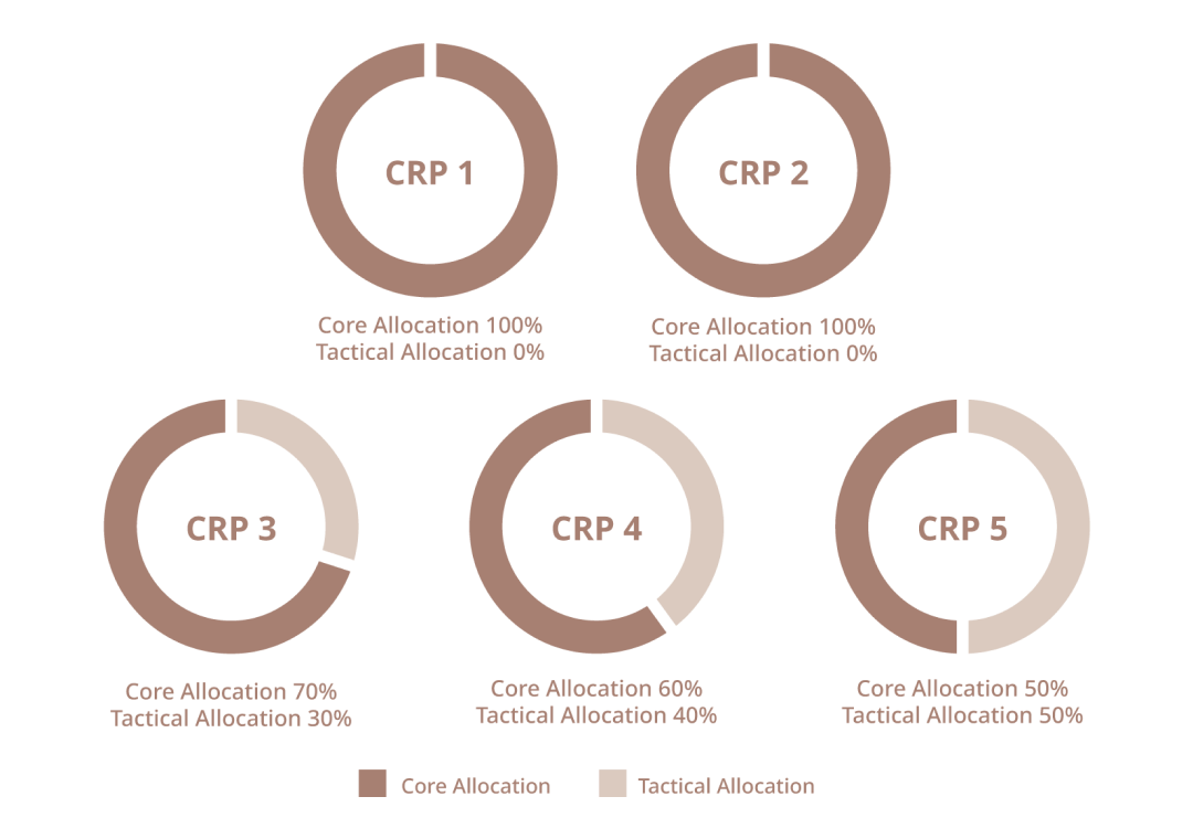 Core and Tactical asset allocations