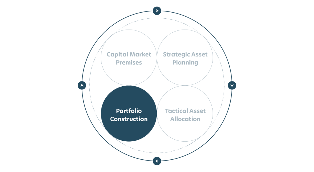 Portfolio construction