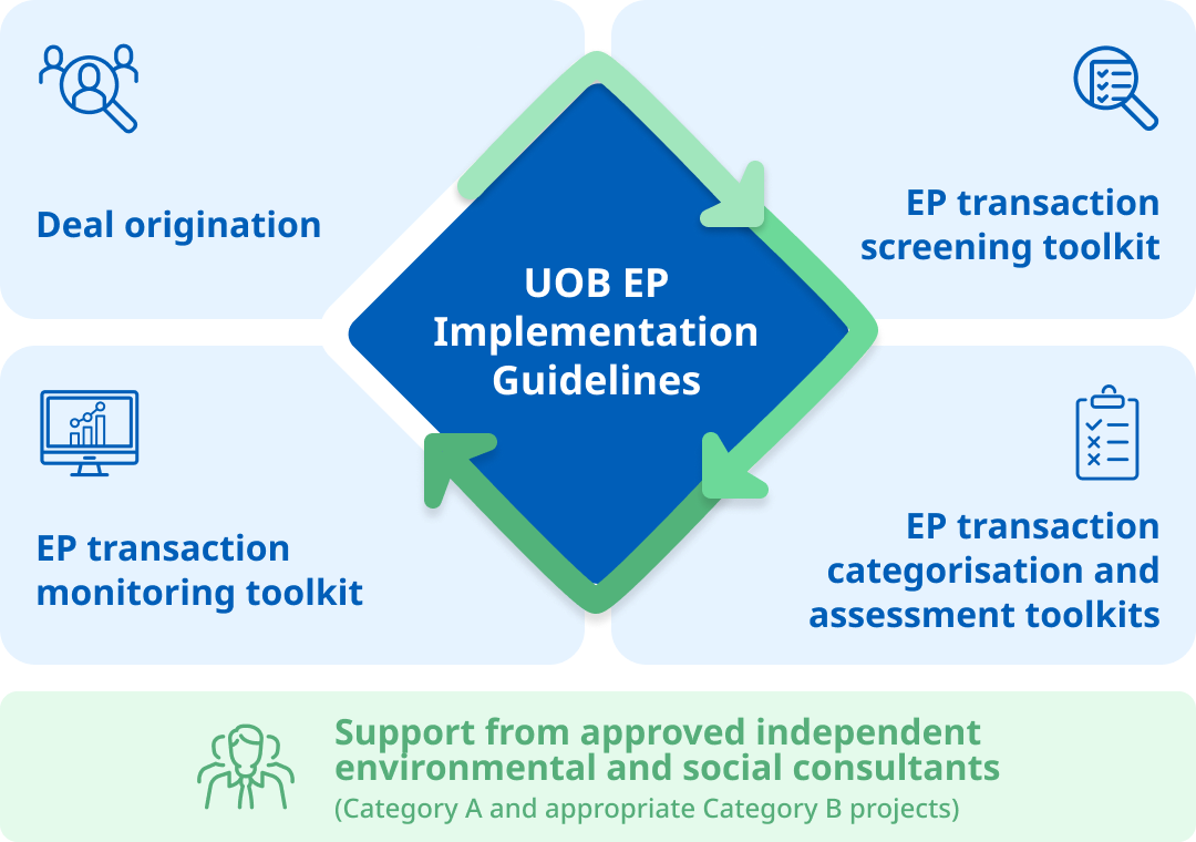 Managing ESG risk in development projects