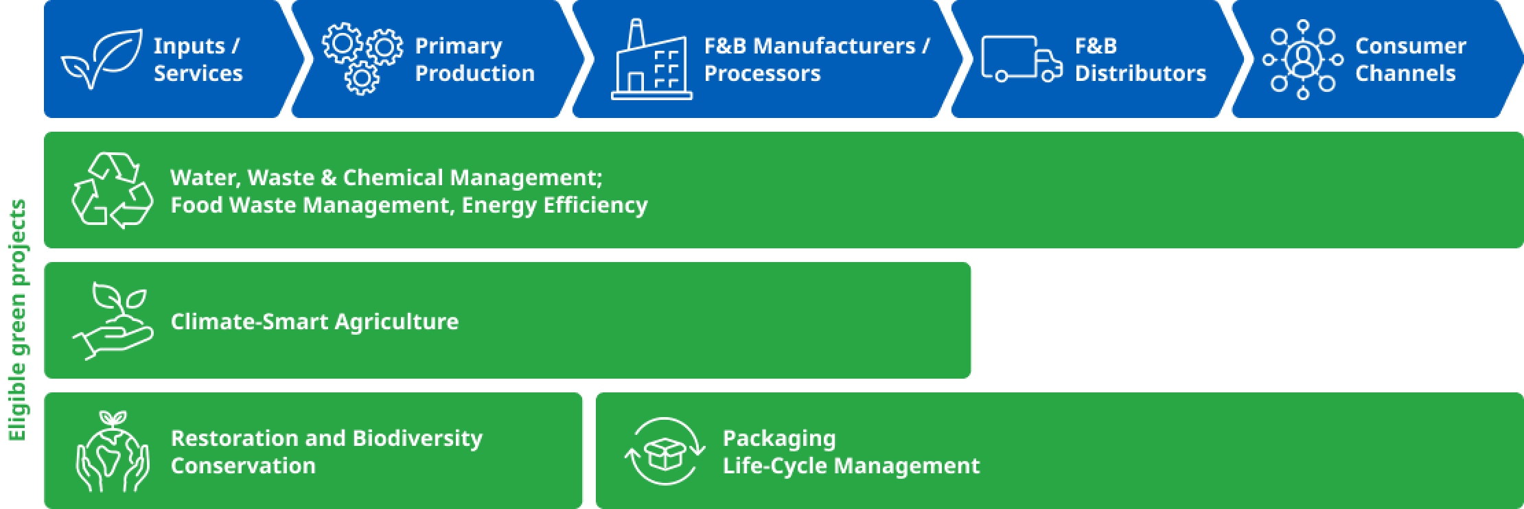 Supporting green projects along value-chain