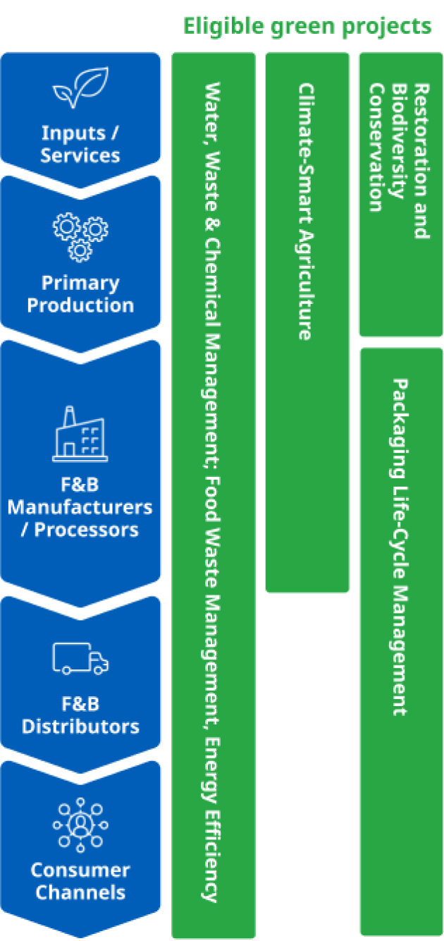 Supporting green projects along value-chain