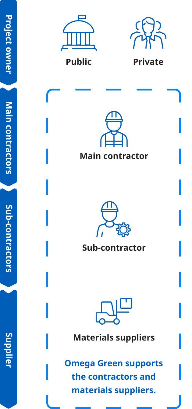 Value chain
