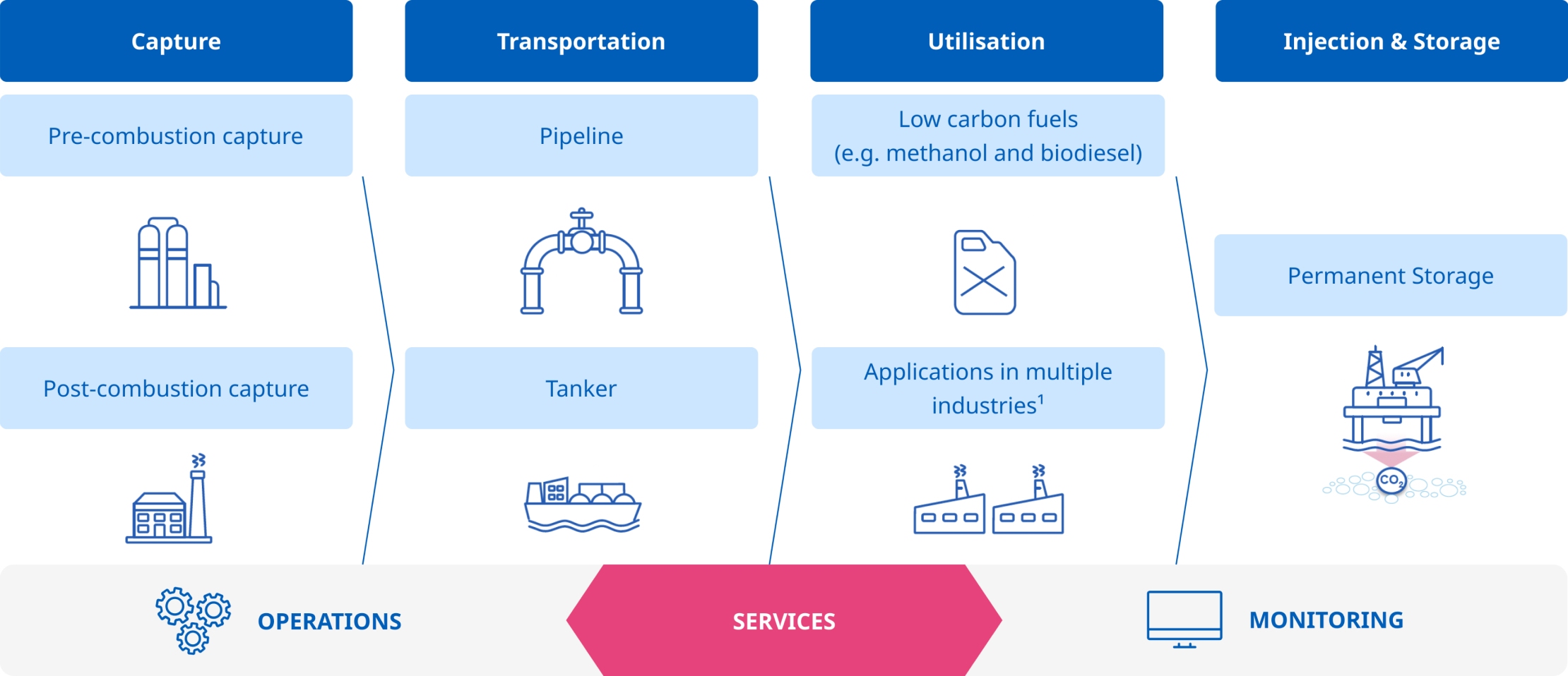 Carbon Capture Utilisation & Storage (CCUS)