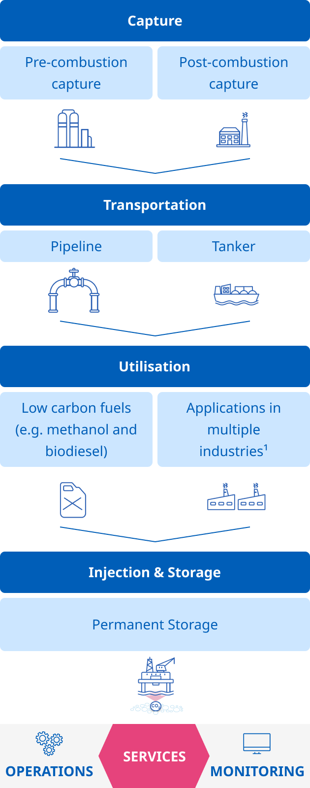Carbon Capture Utilisation & Storage (CCUS)