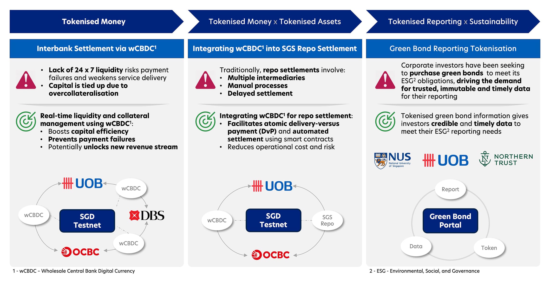 Building the next-gen settlement in a tokenised world