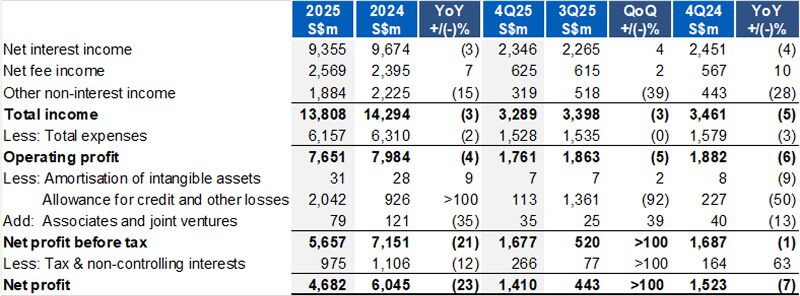 Financial Performance