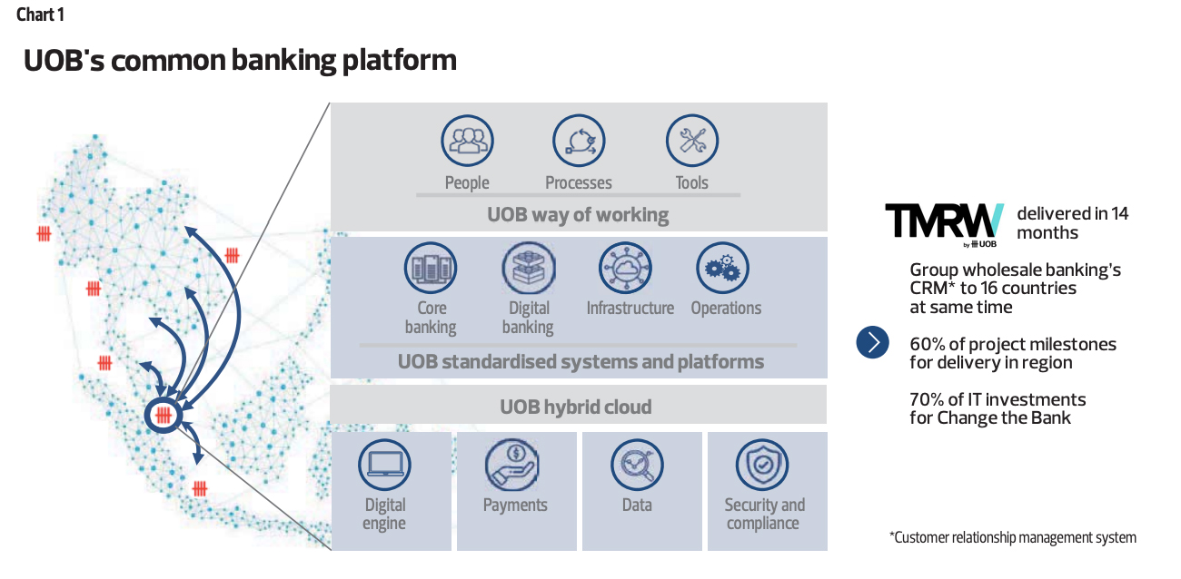 UOB's common banking platform