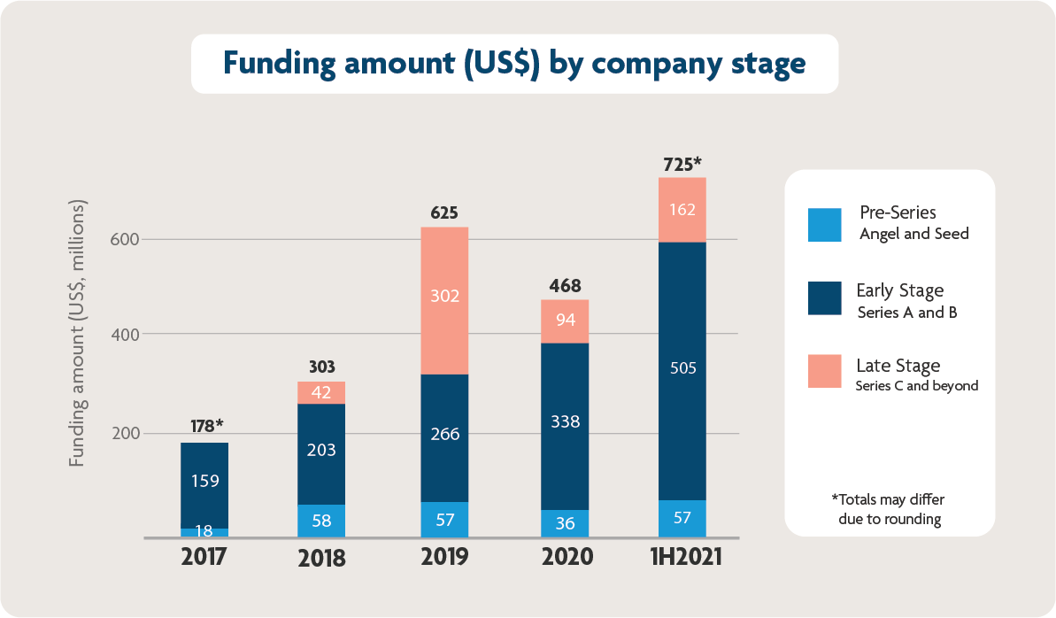 A summary of funding activity in Singapore, 1H2021 - Pic 2