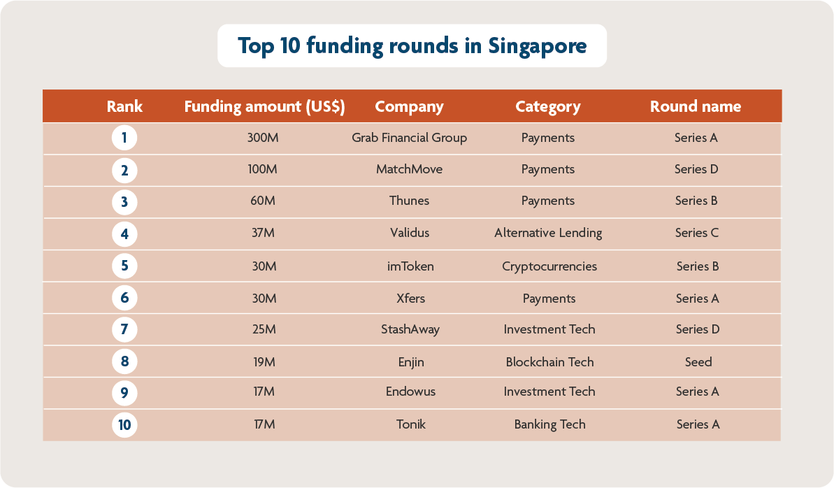 A summary of funding activity in Singapore, 1H2021 - Pic 3