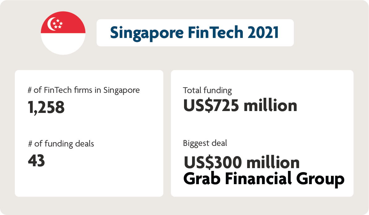 A summary of funding activity in Singapore, 1H2021 - Pic 1