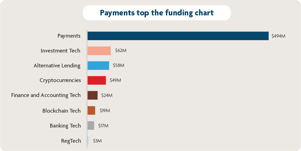 Funding raised based on the FinTech firms' primary category