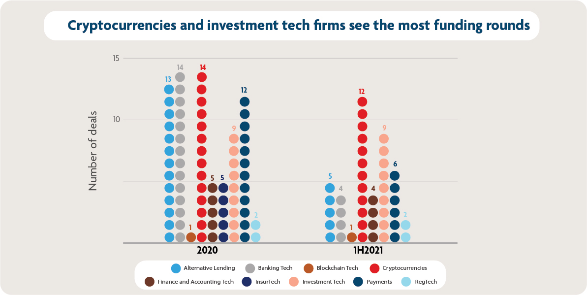 Number of Singapore-based FinTech firms funded, by category, 1H2021