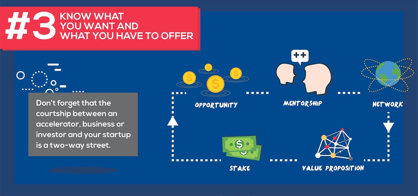 #3 Know what you want and what you have to offer