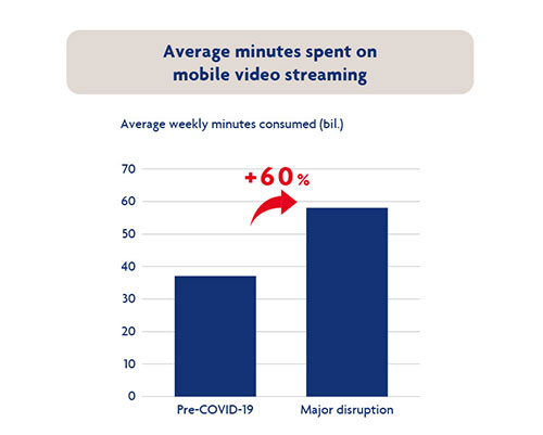 Average minutes spent on mobile video streaming