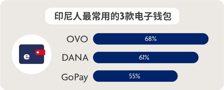 Digital payments are overwhelmingly driven by convenience