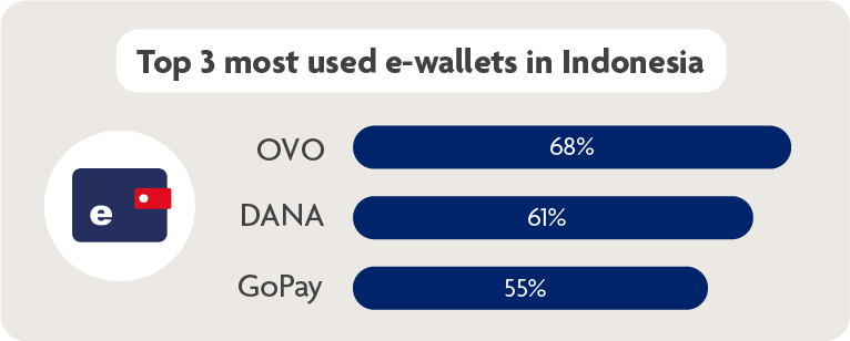 Digital payments are overwhelmingly driven by convenience