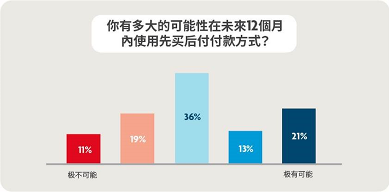 原来没有使用过先买后付”计划的大多数菲律宾人对“先买后付计划持观望态度(36%)。