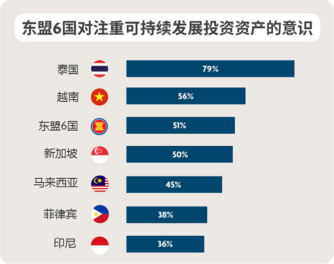 图1:与东盟其他国家相比，泰国对绿色投资相关产品的认识是较高的。