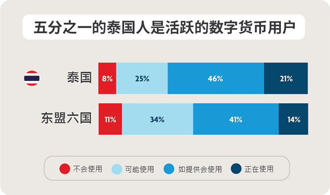 图3:当被问及是否会使用加密货币或央行数字货币等数字货币时，大多数泰国消费者似乎都愿意使用。