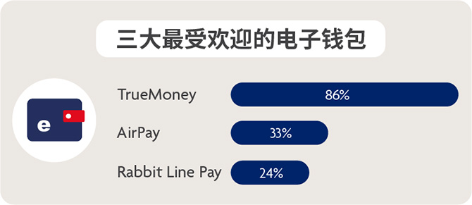 图2: TrueMoney钱包是泰国电子钱包市场的领导者，领先AirPay 53%。