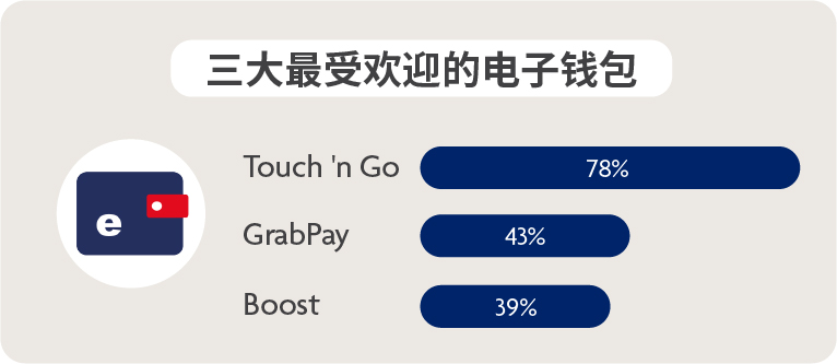 Most popular e-wallet in Malaysia