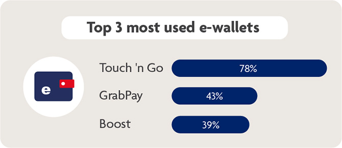 Most popular e-wallet in Malaysia