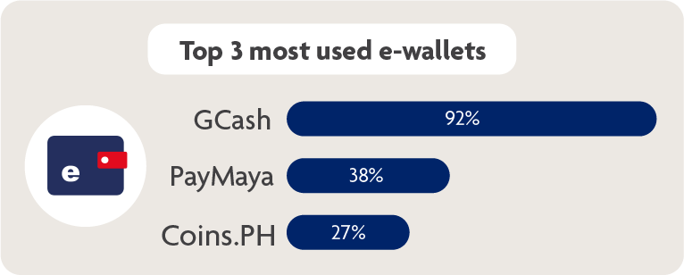 Top 3 most used e-wallets in the Philippines