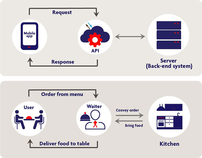 API works like a waiter in a restaurant to relate messages to back-end system