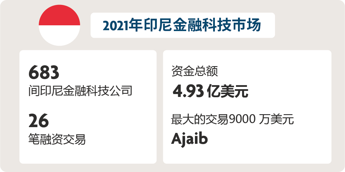 Indonesia FinTech 1H2021