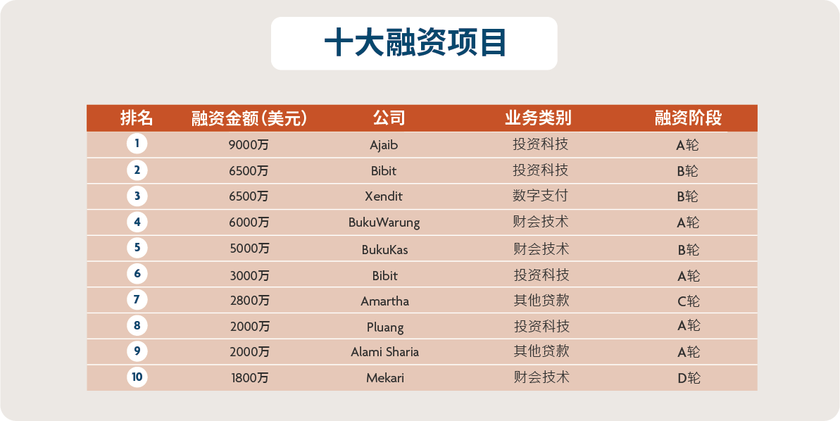 Top 10 funding rounds in Indonesia