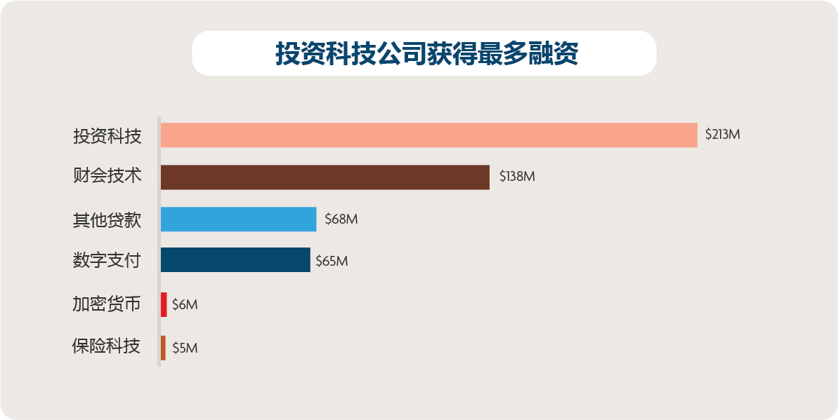 Investment Tech tops the funding charts