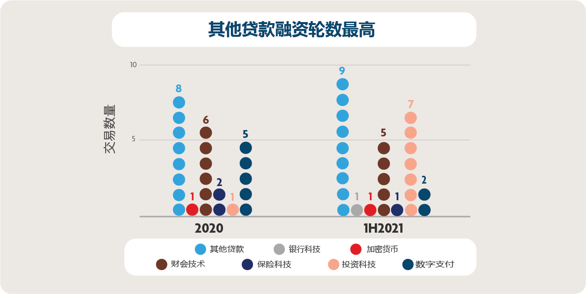 Alternative Lending sees the most funding rounds