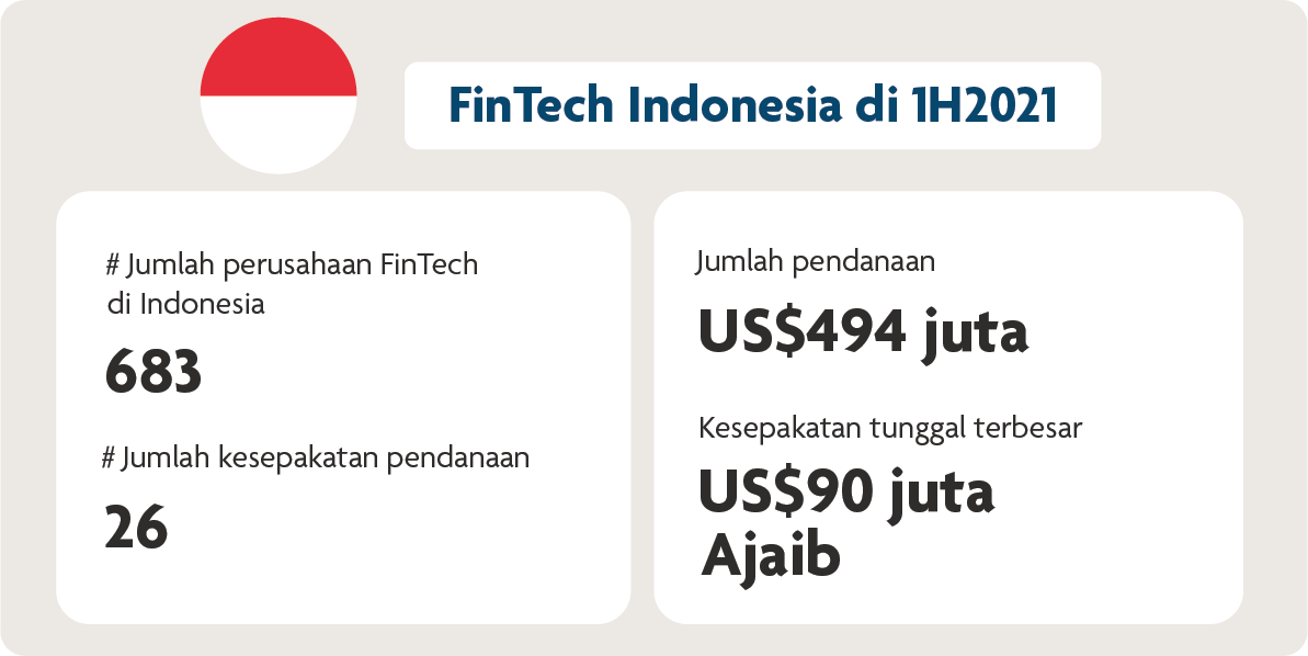 FinTech Indonesia di 1H2021