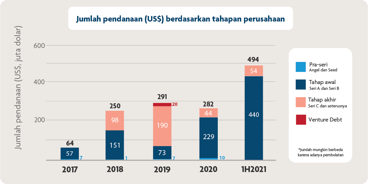 Jumlah pendanaan (US$) berdasarkan tahapan perusahaan