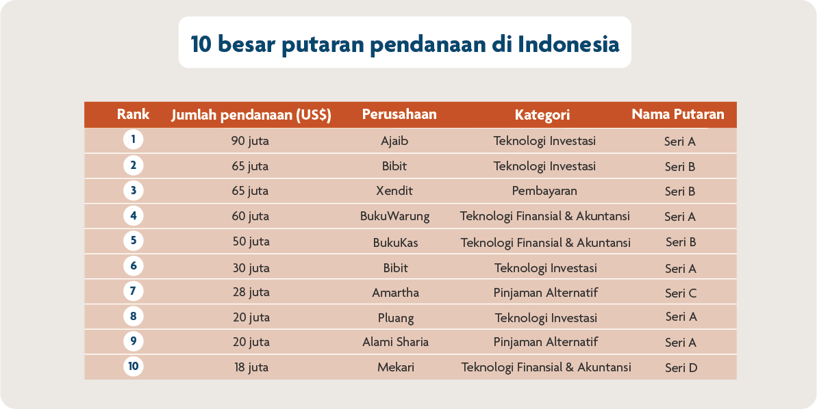 10 besar putaran pendanaan di Indonesia