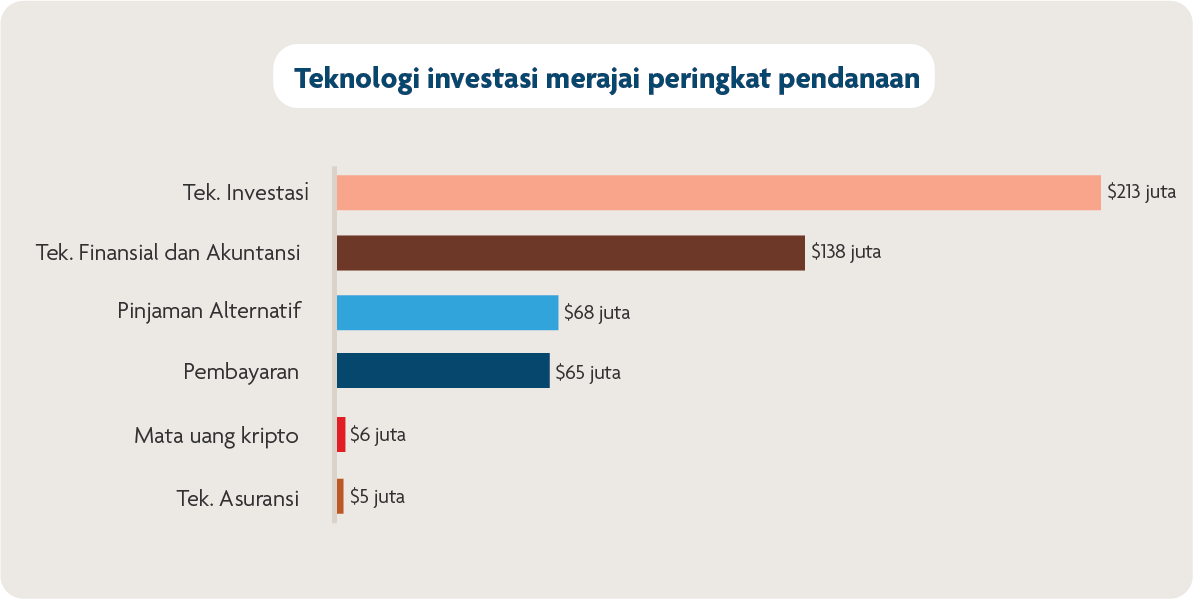 Teknologi investasi merajai peringkat pendanaan