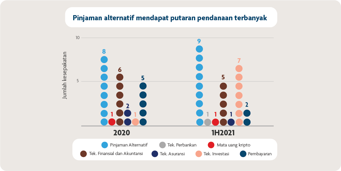 Pinjaman alternatif mencatat putaran dengan pendanaan terbanyak