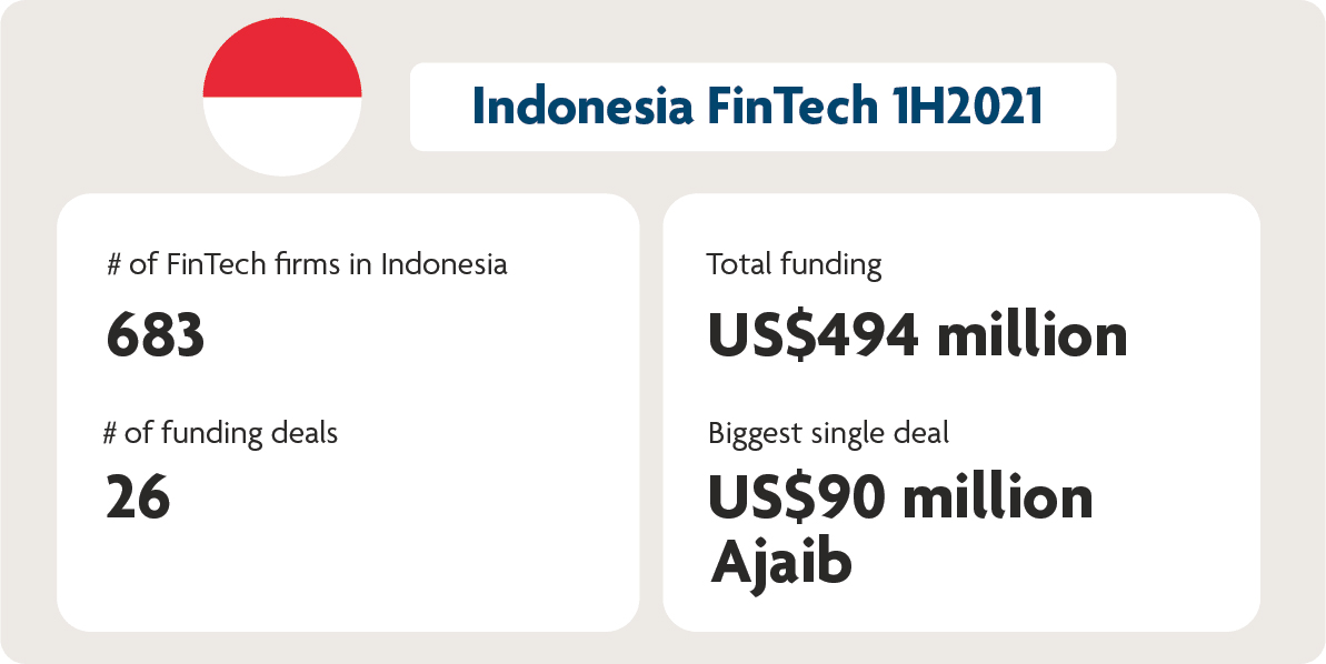 Indonesia FinTech 1H2021