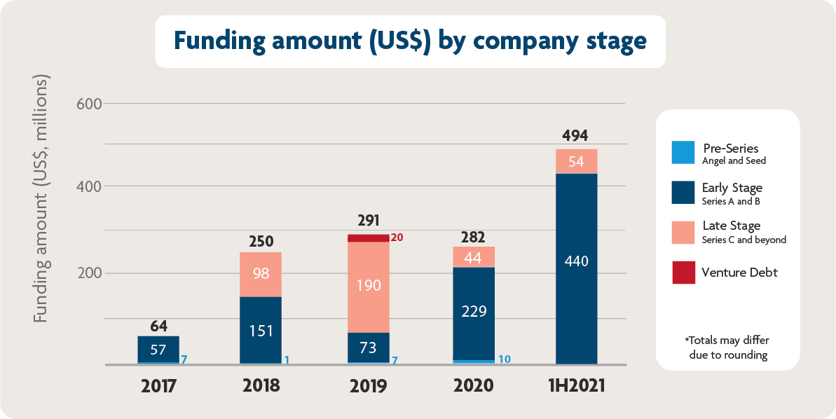 Funding amount (US$) by company stage