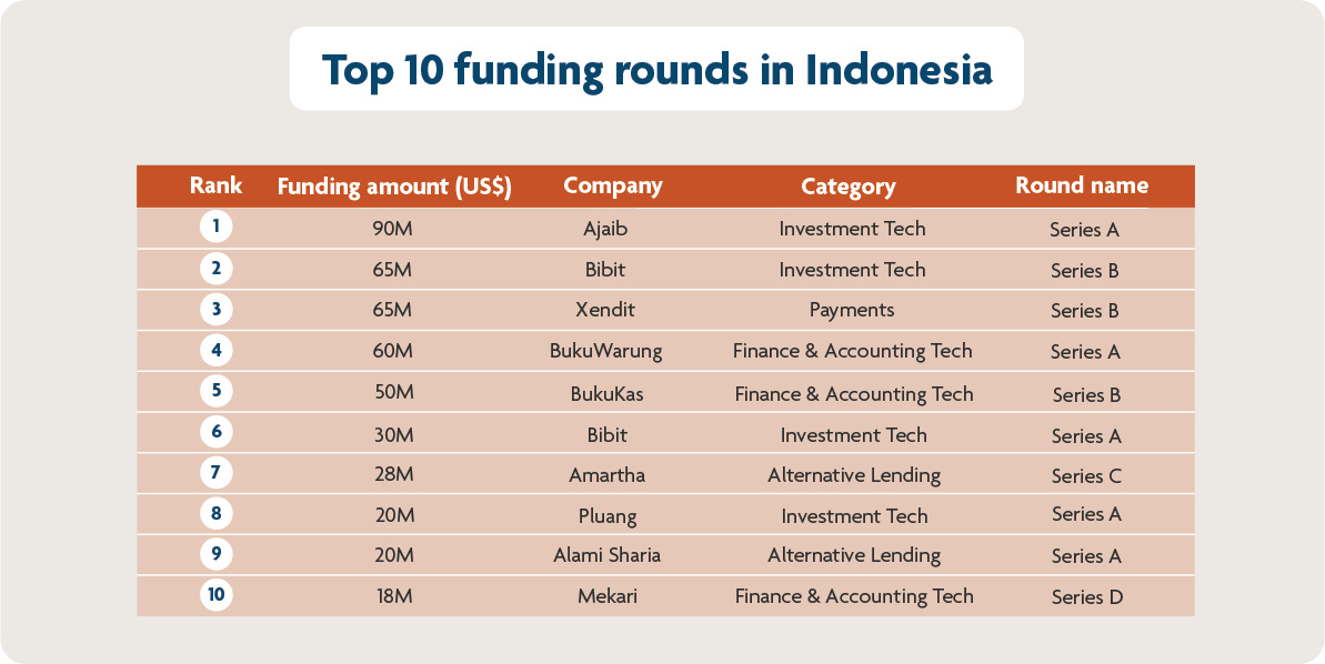 Top 10 funding rounds in Indonesia