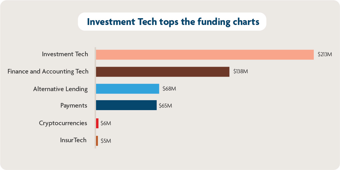 Investment Tech tops the funding charts