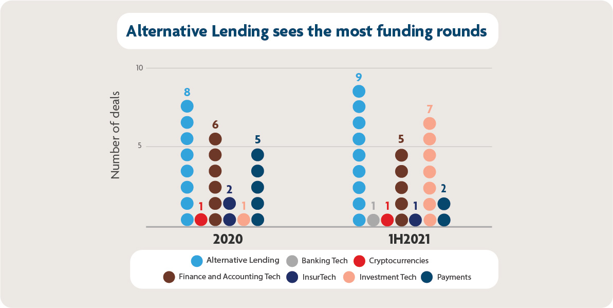 Alternative Lending sees the most funding rounds