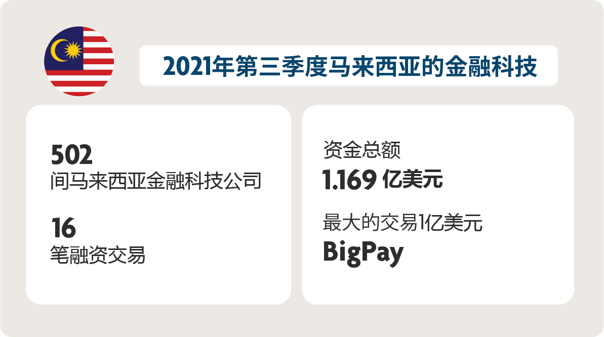 2021 年第三季度马来西亚的融资活动概要
