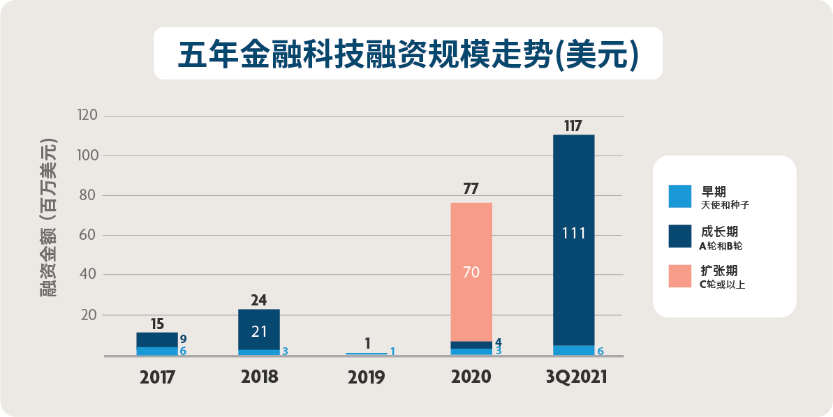 2021 年第三季度马来西亚的融资活动概要